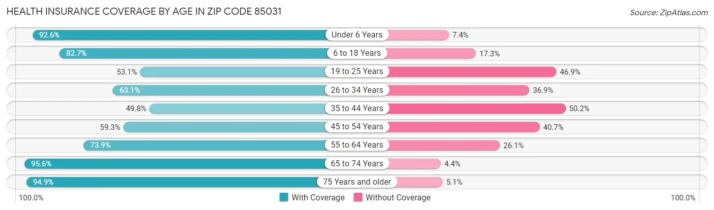 Health Insurance Coverage by Age in Zip Code 85031