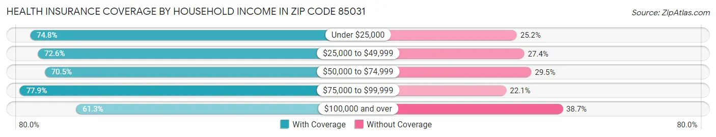 Health Insurance Coverage by Household Income in Zip Code 85031