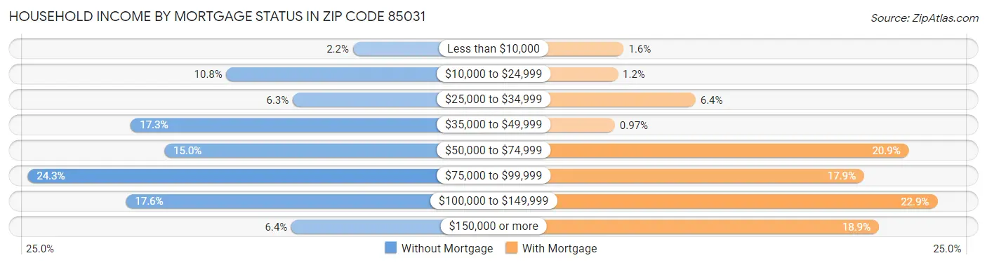 Household Income by Mortgage Status in Zip Code 85031
