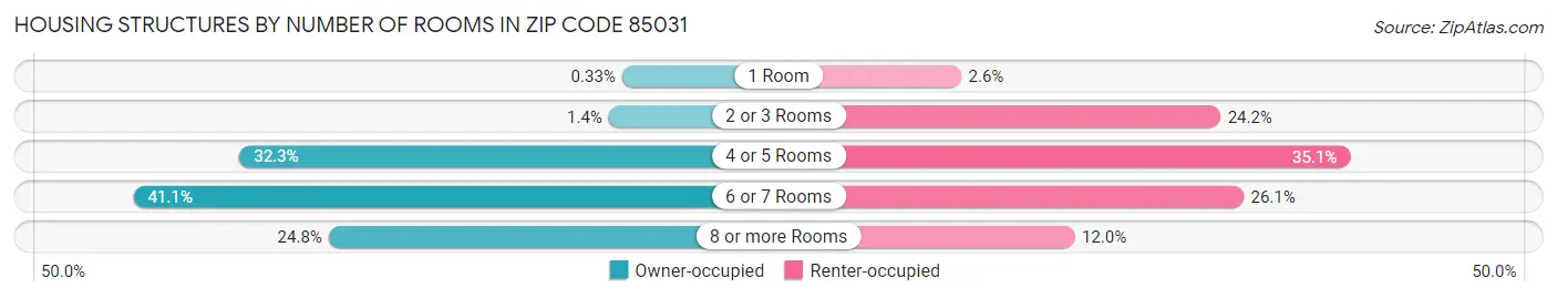 Housing Structures by Number of Rooms in Zip Code 85031