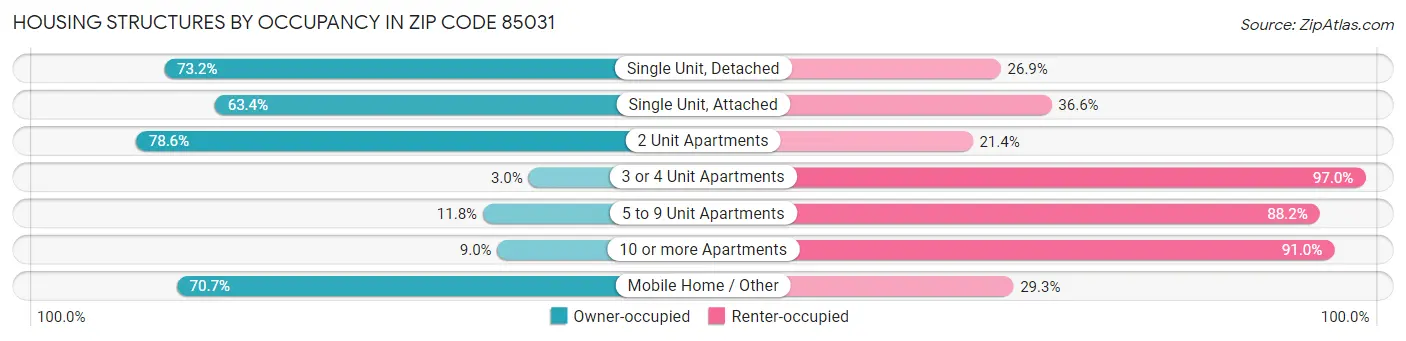Housing Structures by Occupancy in Zip Code 85031