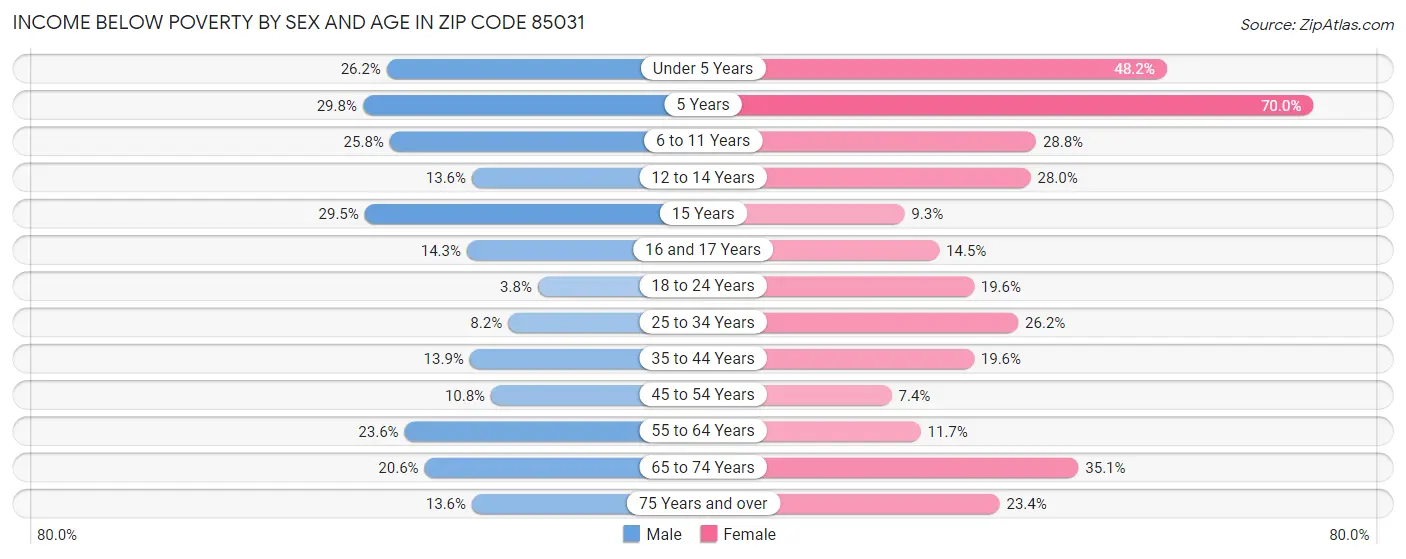 Income Below Poverty by Sex and Age in Zip Code 85031