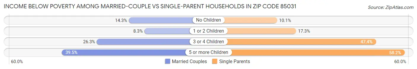 Income Below Poverty Among Married-Couple vs Single-Parent Households in Zip Code 85031