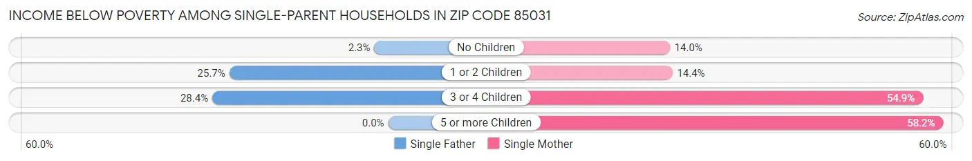 Income Below Poverty Among Single-Parent Households in Zip Code 85031