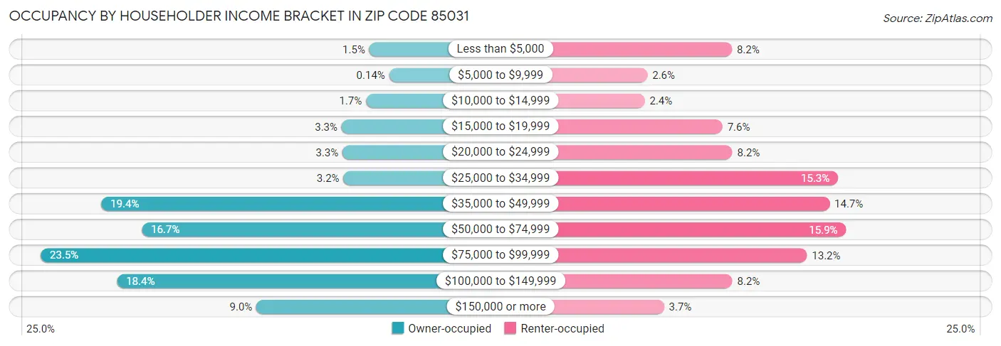Occupancy by Householder Income Bracket in Zip Code 85031