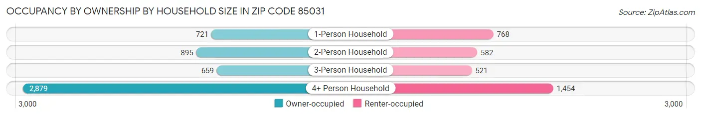 Occupancy by Ownership by Household Size in Zip Code 85031