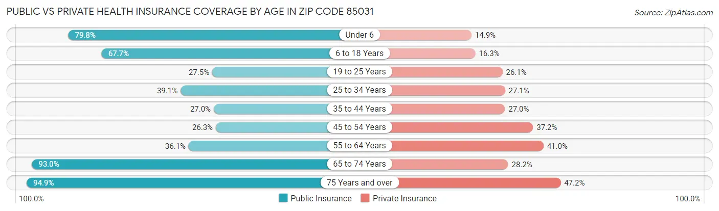 Public vs Private Health Insurance Coverage by Age in Zip Code 85031