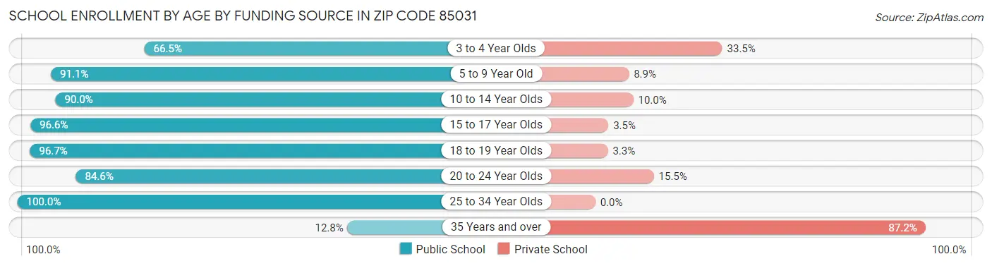 School Enrollment by Age by Funding Source in Zip Code 85031