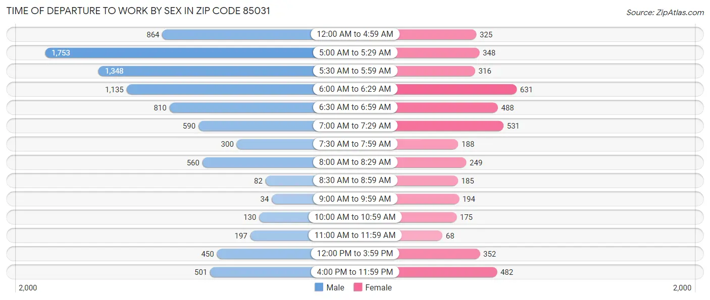 Time of Departure to Work by Sex in Zip Code 85031