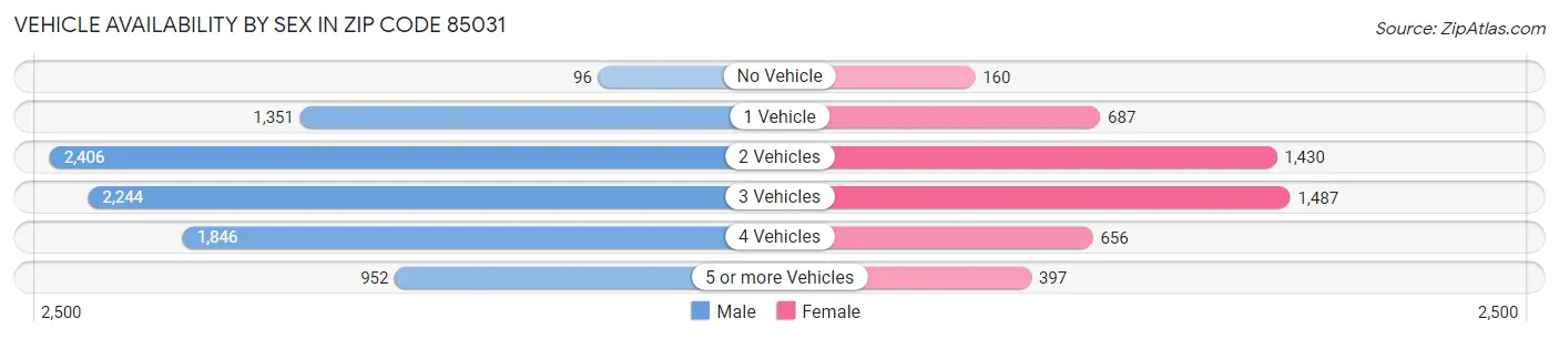 Vehicle Availability by Sex in Zip Code 85031