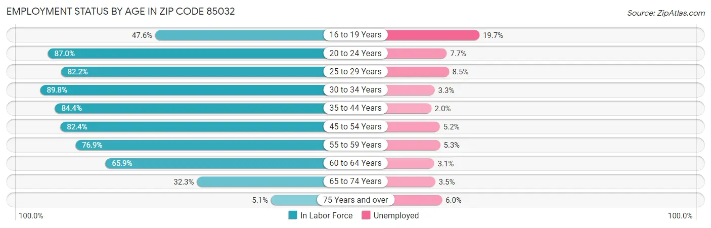 Employment Status by Age in Zip Code 85032