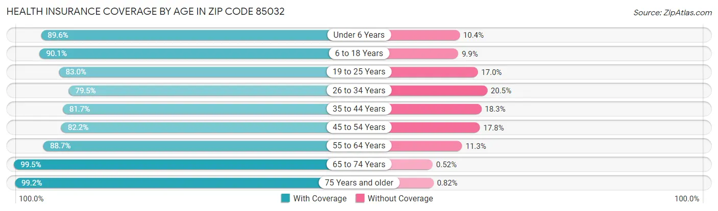Health Insurance Coverage by Age in Zip Code 85032