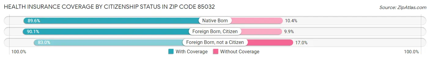 Health Insurance Coverage by Citizenship Status in Zip Code 85032