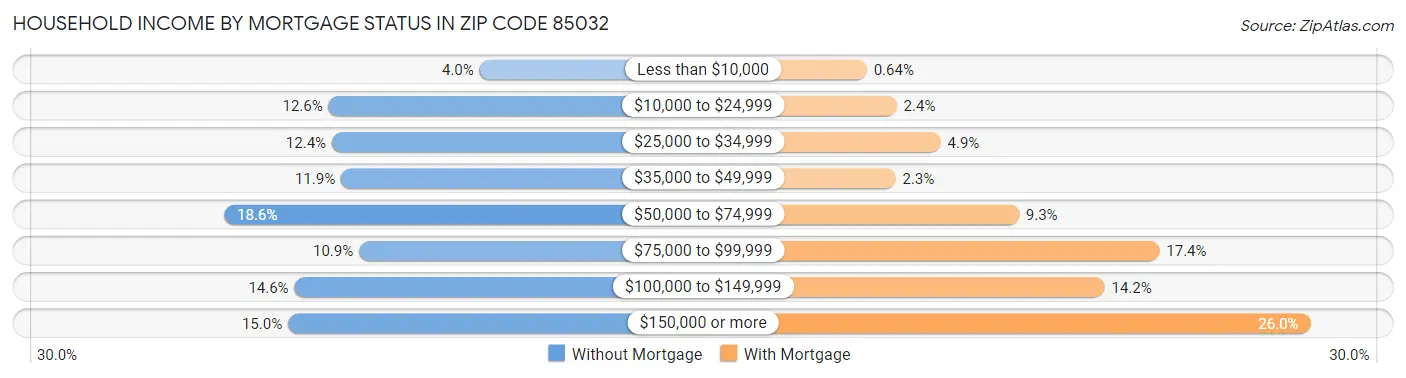 Household Income by Mortgage Status in Zip Code 85032