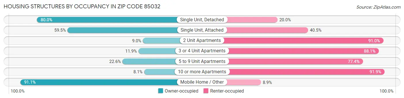 Housing Structures by Occupancy in Zip Code 85032