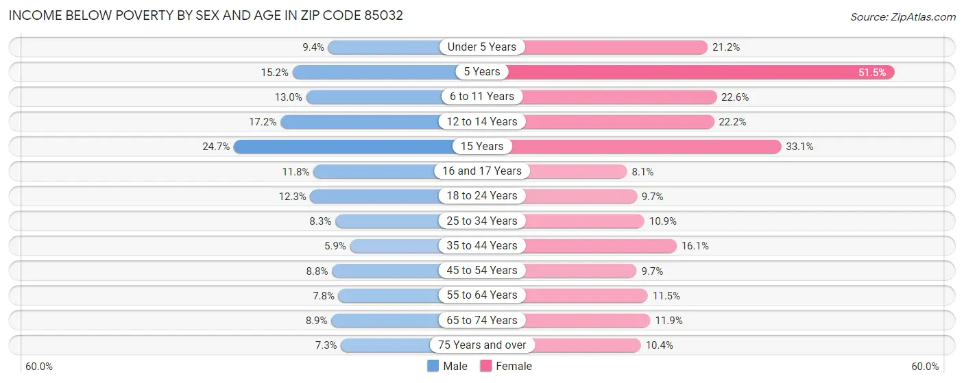 Income Below Poverty by Sex and Age in Zip Code 85032