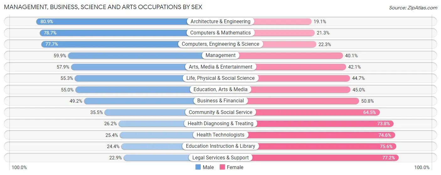 Management, Business, Science and Arts Occupations by Sex in Zip Code 85032