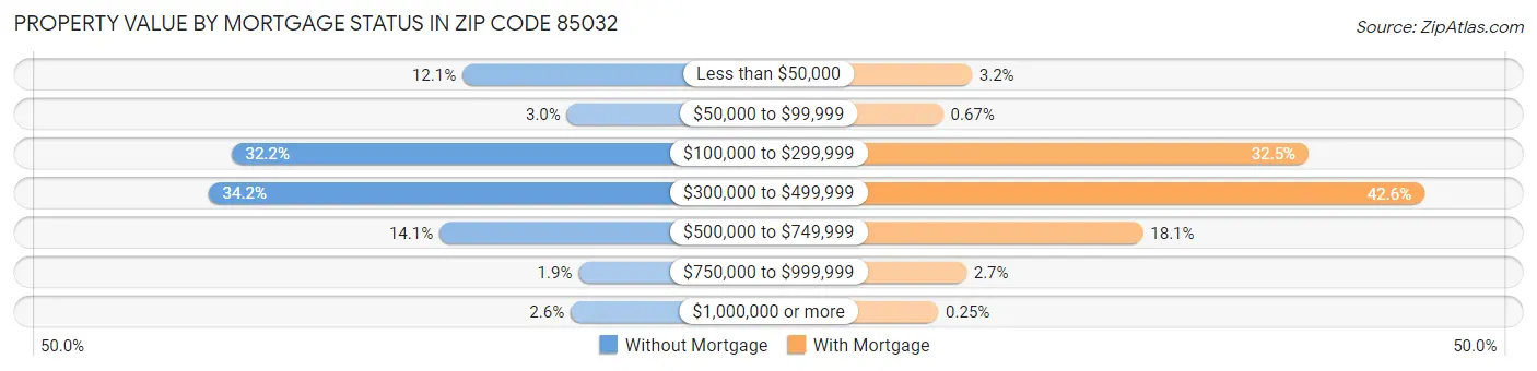 Property Value by Mortgage Status in Zip Code 85032