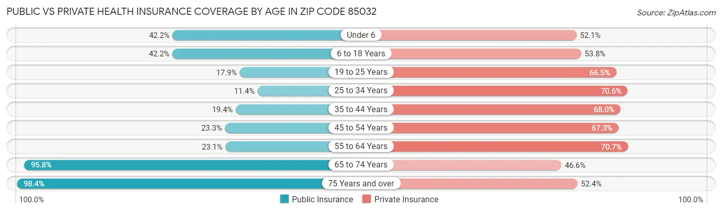 Public vs Private Health Insurance Coverage by Age in Zip Code 85032