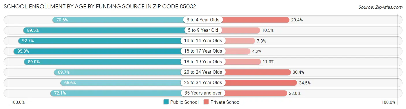 School Enrollment by Age by Funding Source in Zip Code 85032