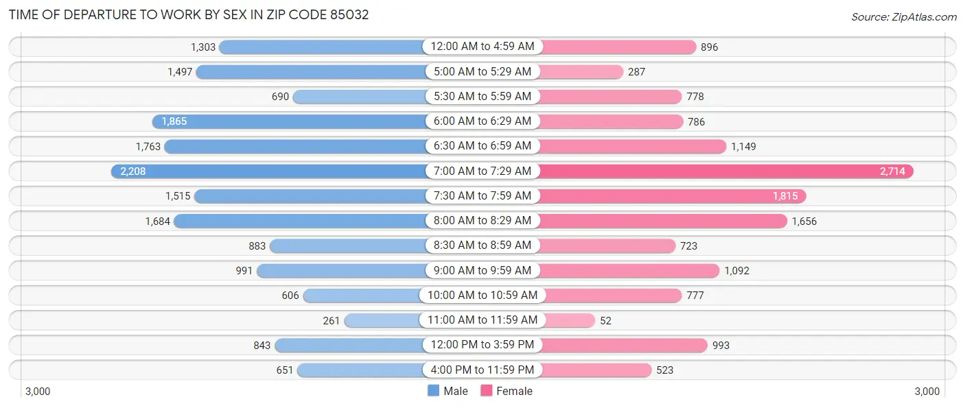 Time of Departure to Work by Sex in Zip Code 85032