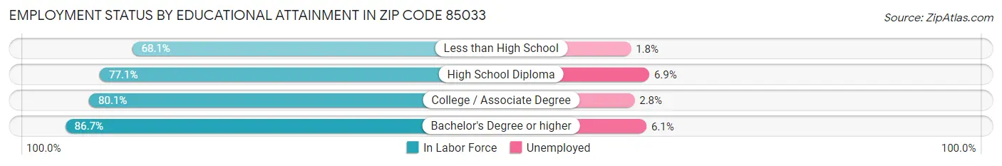 Employment Status by Educational Attainment in Zip Code 85033