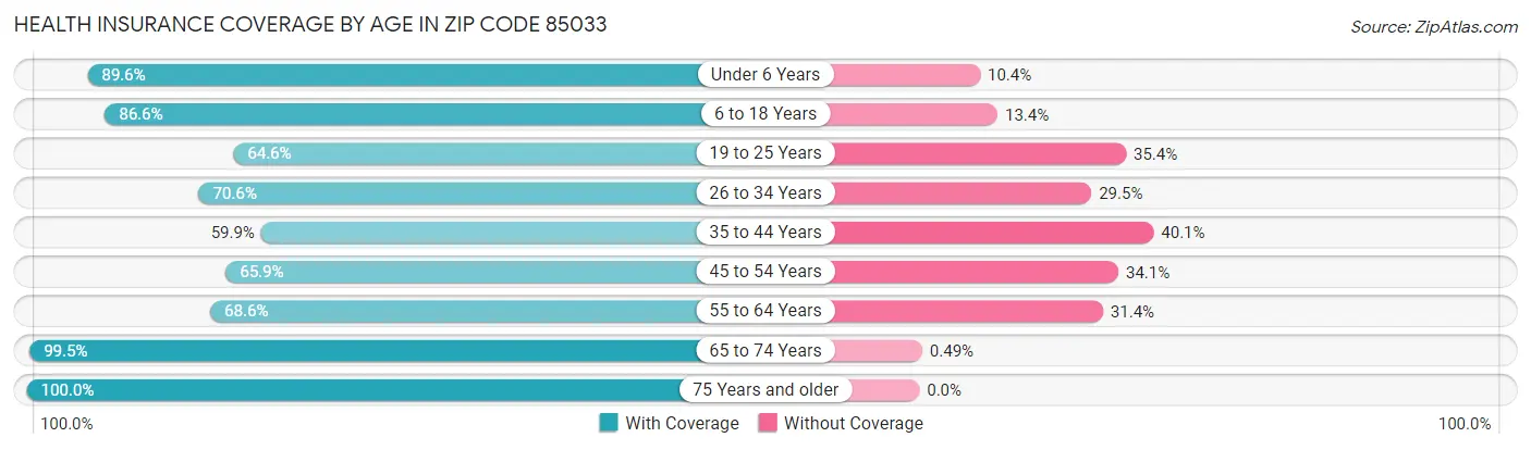 Health Insurance Coverage by Age in Zip Code 85033