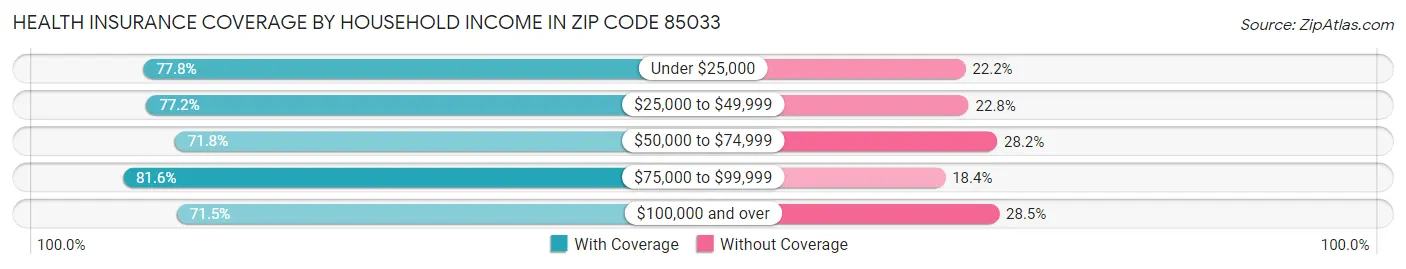 Health Insurance Coverage by Household Income in Zip Code 85033