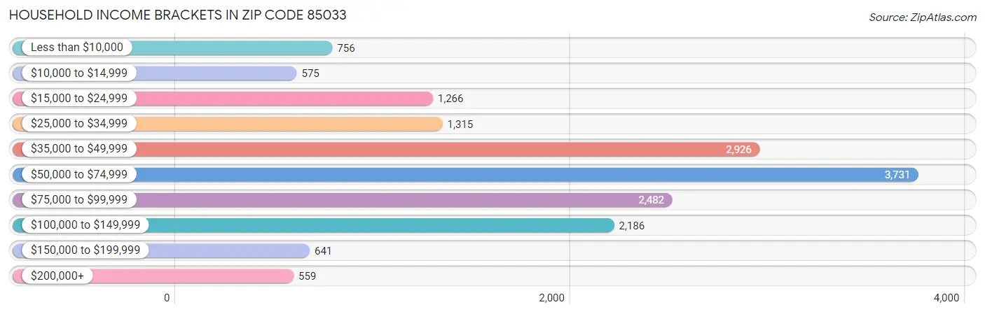 Household Income Brackets in Zip Code 85033