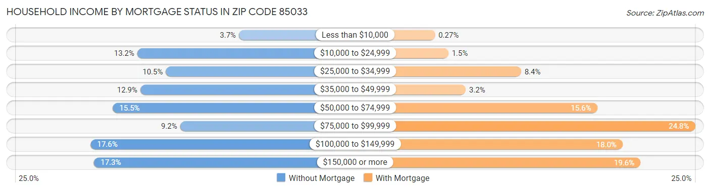Household Income by Mortgage Status in Zip Code 85033
