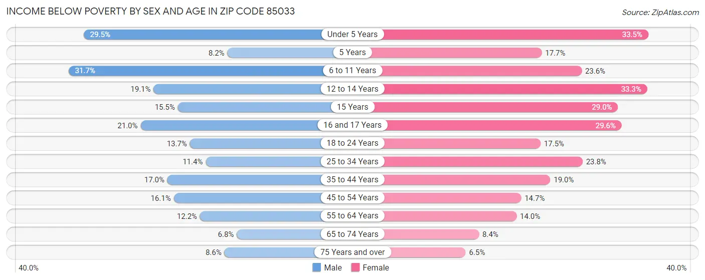 Income Below Poverty by Sex and Age in Zip Code 85033