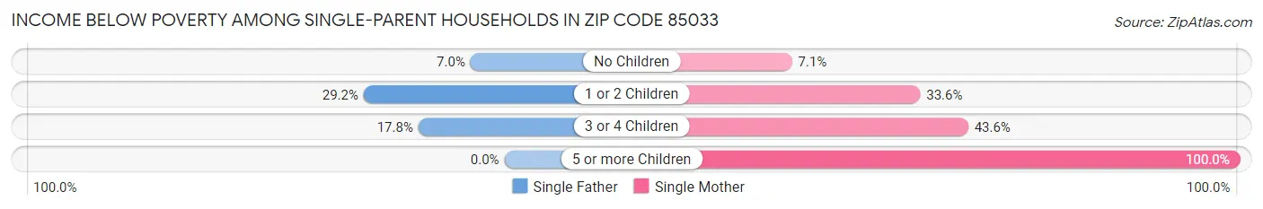 Income Below Poverty Among Single-Parent Households in Zip Code 85033