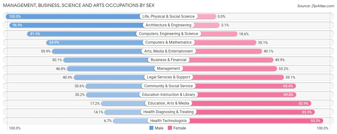 Management, Business, Science and Arts Occupations by Sex in Zip Code 85033