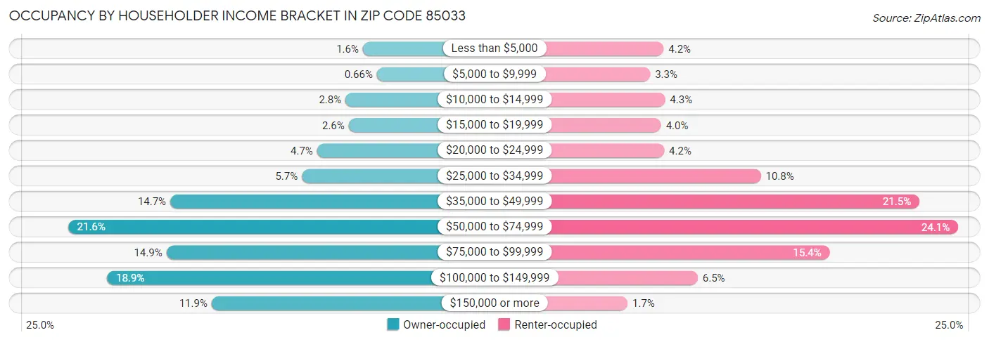 Occupancy by Householder Income Bracket in Zip Code 85033