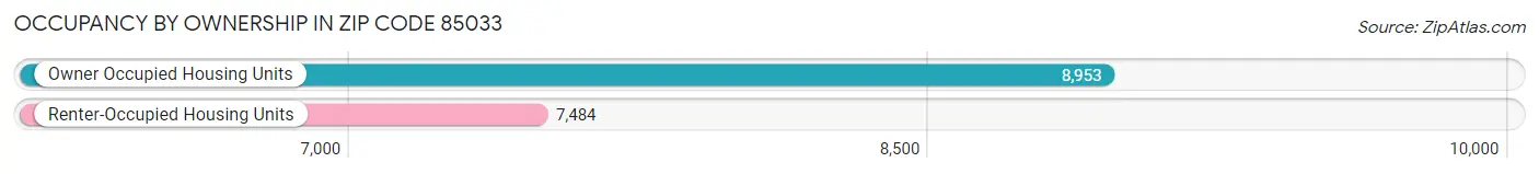 Occupancy by Ownership in Zip Code 85033
