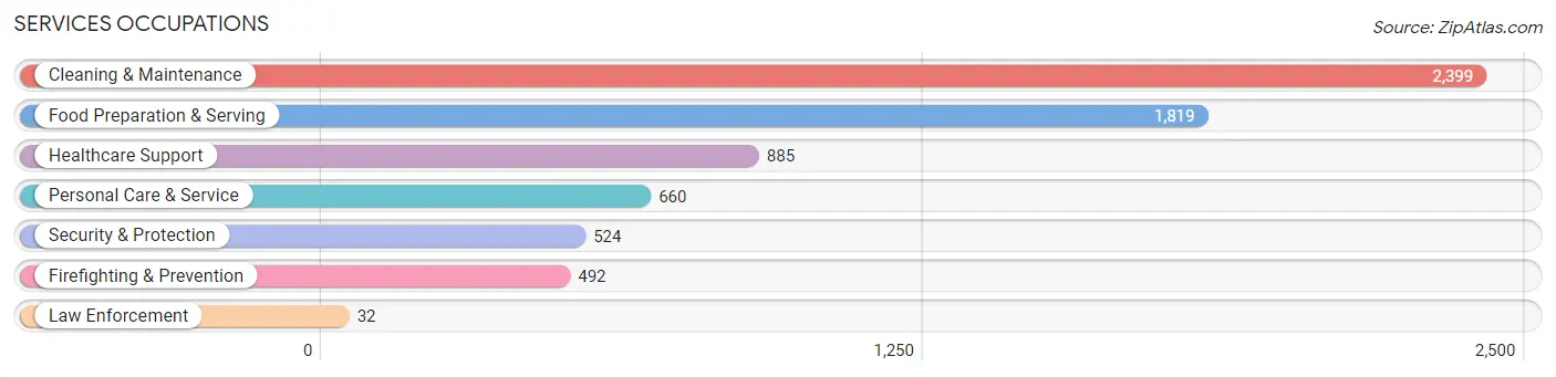 Services Occupations in Zip Code 85033