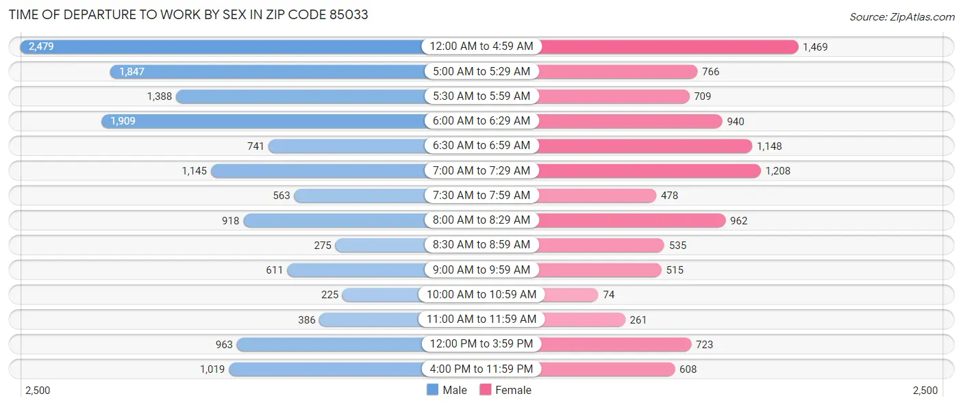 Time of Departure to Work by Sex in Zip Code 85033