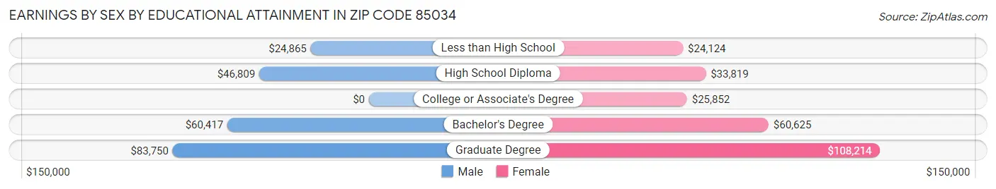 Earnings by Sex by Educational Attainment in Zip Code 85034