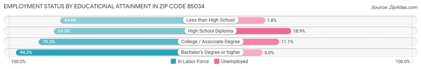 Employment Status by Educational Attainment in Zip Code 85034