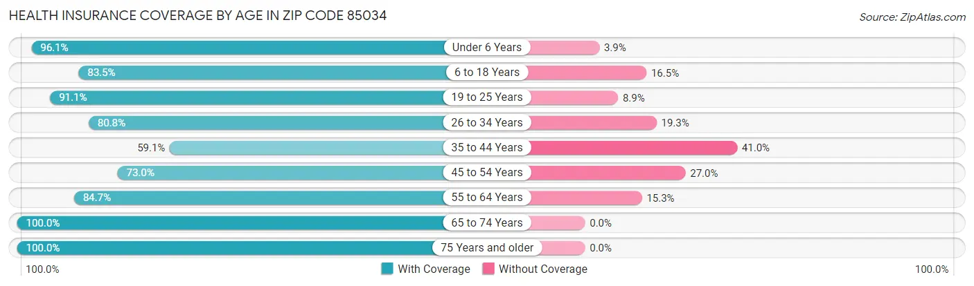 Health Insurance Coverage by Age in Zip Code 85034