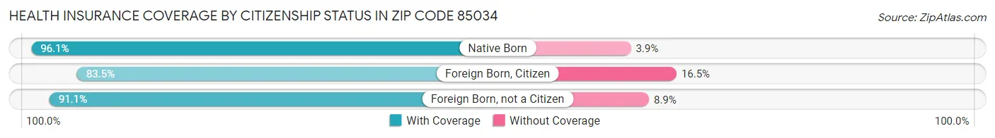 Health Insurance Coverage by Citizenship Status in Zip Code 85034