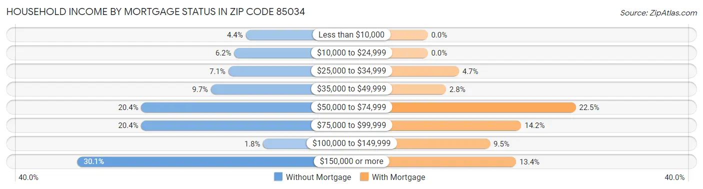 Household Income by Mortgage Status in Zip Code 85034