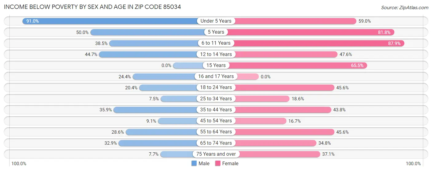 Income Below Poverty by Sex and Age in Zip Code 85034