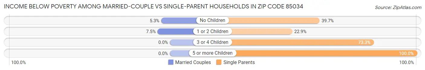 Income Below Poverty Among Married-Couple vs Single-Parent Households in Zip Code 85034