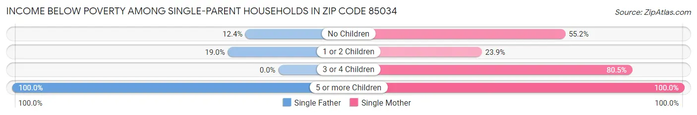 Income Below Poverty Among Single-Parent Households in Zip Code 85034