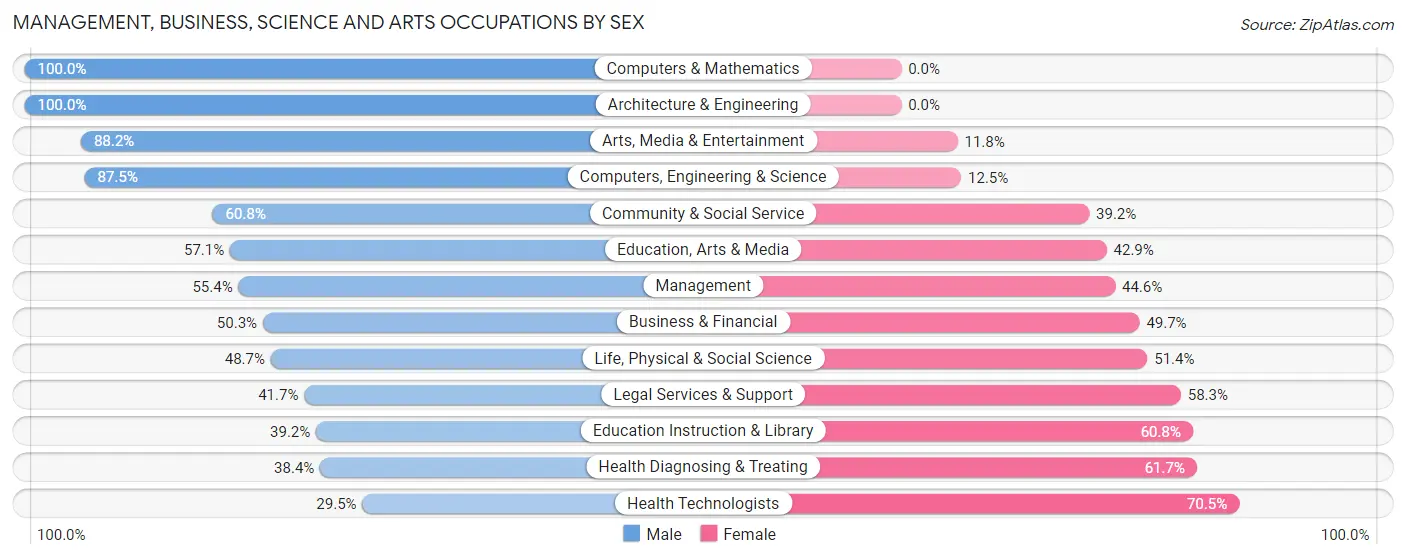 Management, Business, Science and Arts Occupations by Sex in Zip Code 85034