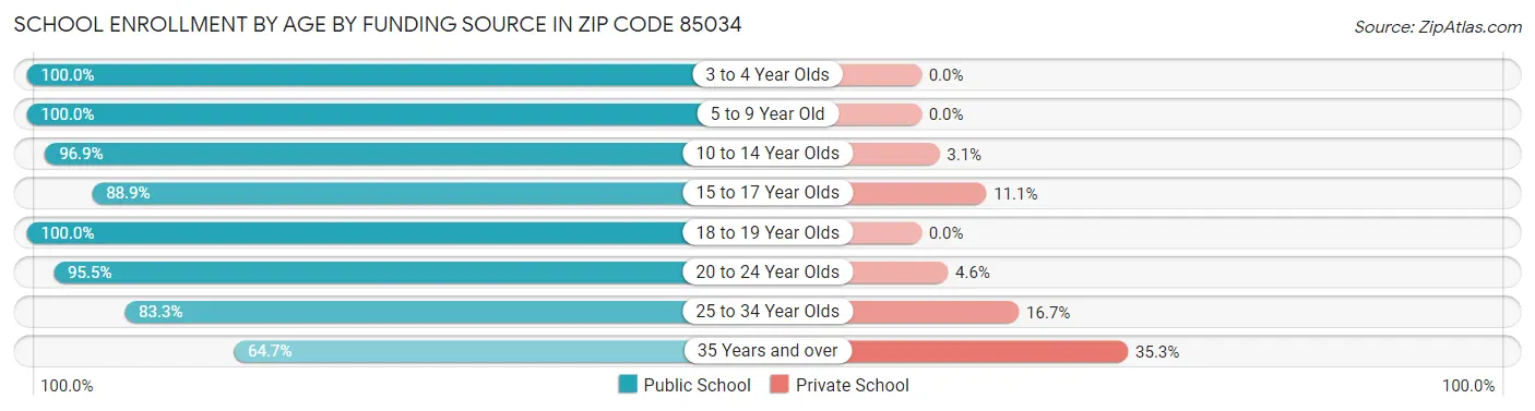 School Enrollment by Age by Funding Source in Zip Code 85034