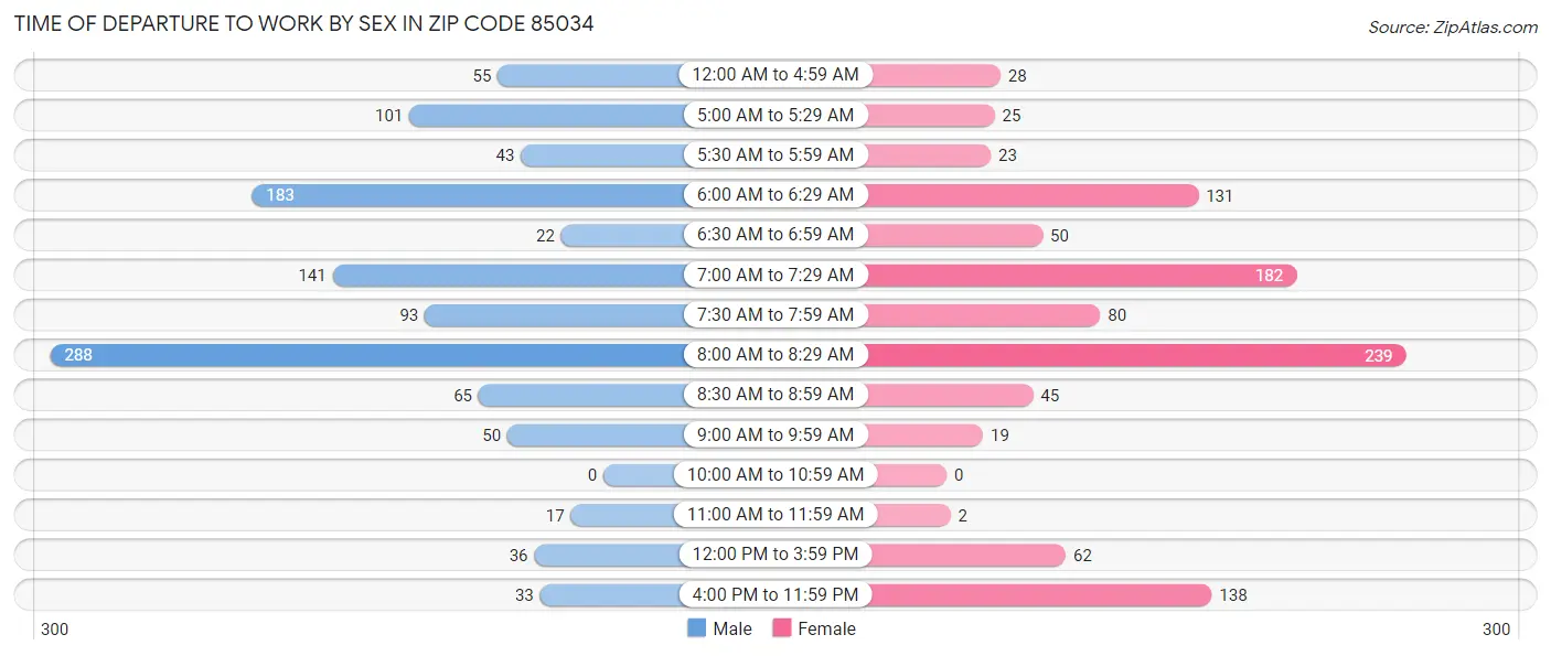 Time of Departure to Work by Sex in Zip Code 85034