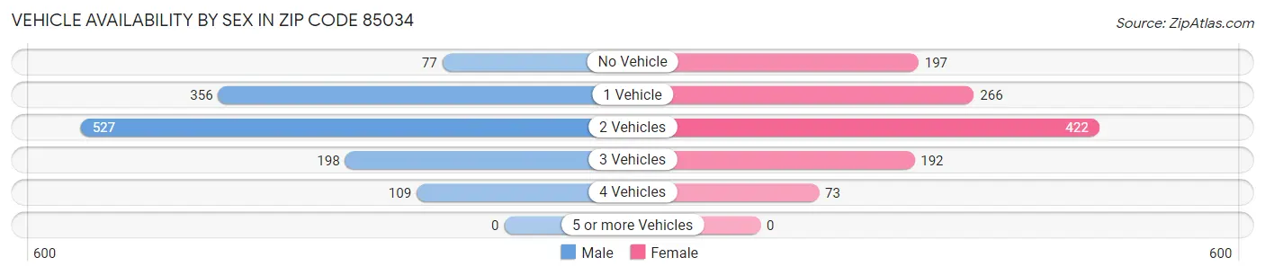 Vehicle Availability by Sex in Zip Code 85034
