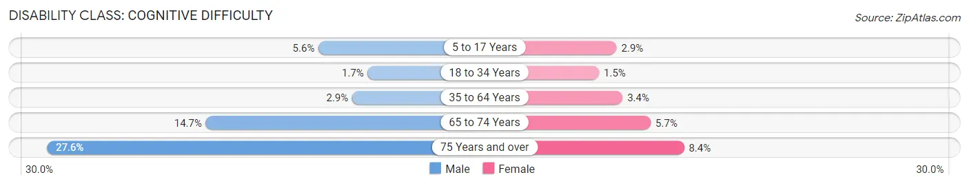 Disability in Zip Code 85035: <span>Cognitive Difficulty</span>